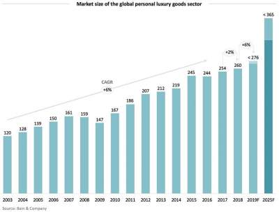 market size of the global personal luxury goods sector